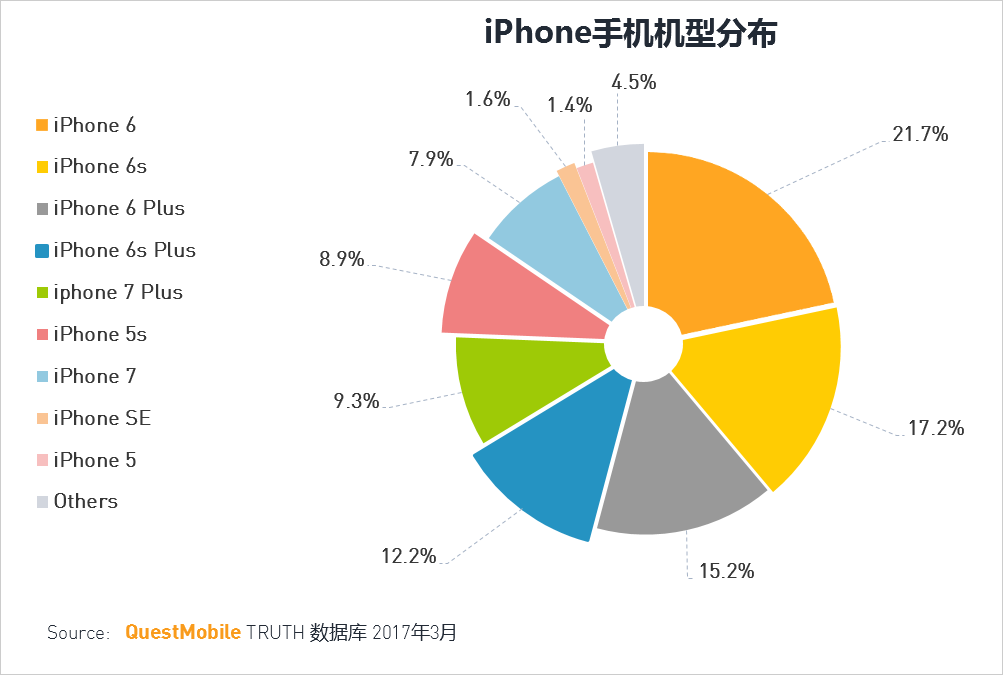 中國iPhone各個機型的市場占有率